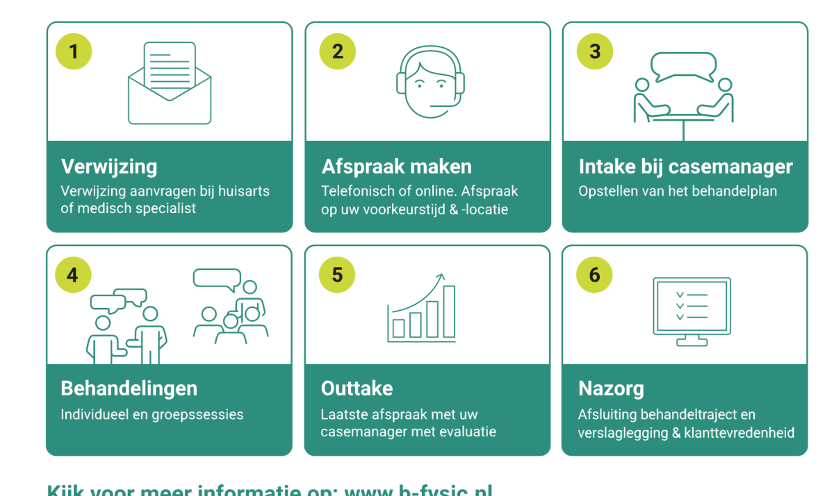Werkwijze Grip op Pijn B-Fysic